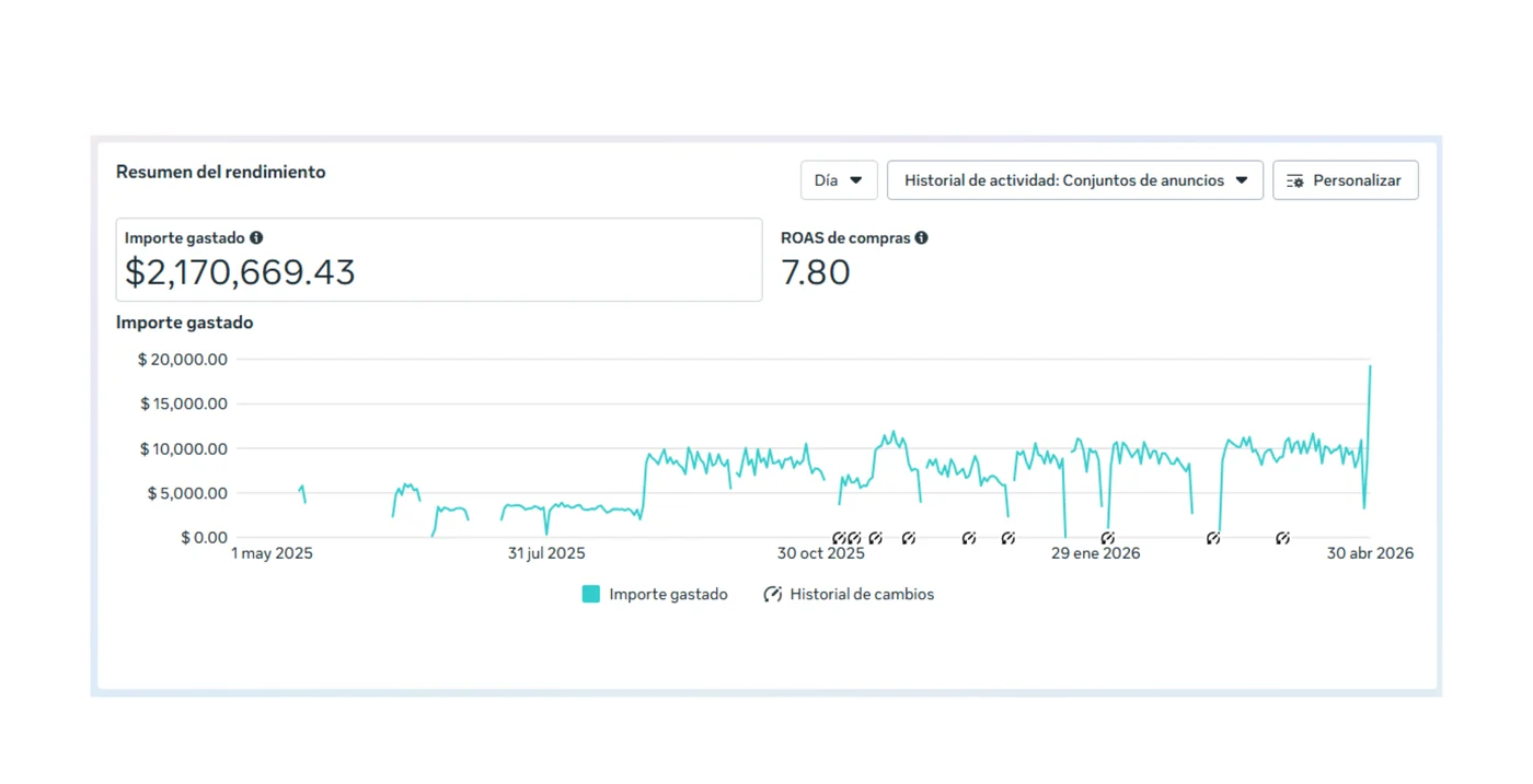 Dashboard INMATA — ROAS 7.80x